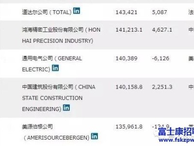 又双叒叕上榜！世界500强富士康2016年排名第25位！