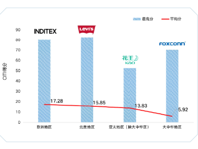 富士康蝉联绿色供应链CITI、CATI指数大中华区排名双第一