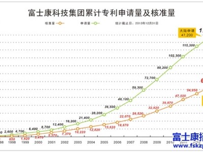 富士康智慧产权