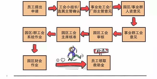 富士康员工直系亲属慰问金申请流程
