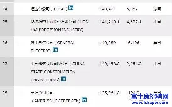 又双叒叕上榜！世界500强富士康2016年排名第25位！