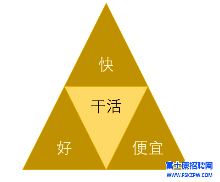 为什么干活不能“又快又好又便宜”