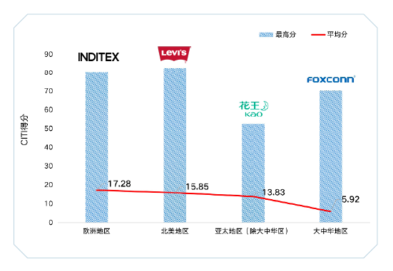 富士康蝉联绿色供应链CITI、CATI指数大中华区排名双第一